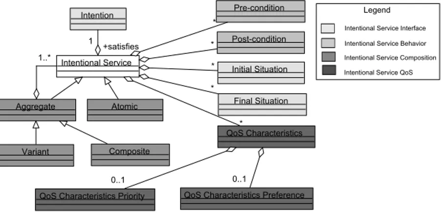 Fig. 4. The intentional service model (ISM)