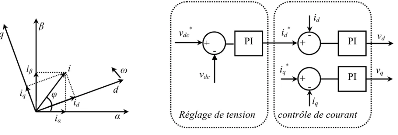 Figure 2.9 Principe de contrôle du courant et structure du VOC. 