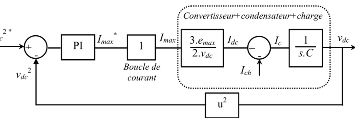 Figure 2.14 Schéma bloc de la boucle de régulation du carrée de la tension du bus continu