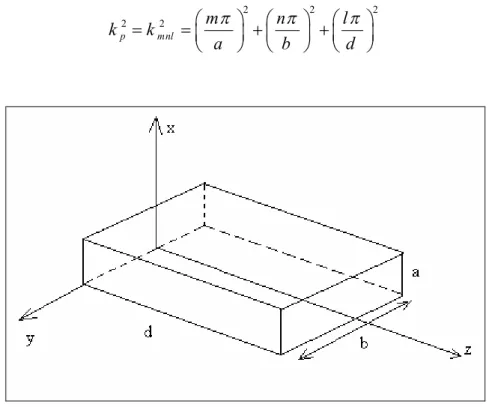 Figure 3.1 Cavité de forme parallélépipédique   La fréquence de résonance de cette cavité est donnée par: 