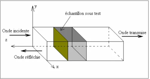 Figure 4.11: Guide d'onde rectangulaire rempli d'une façon homogène  