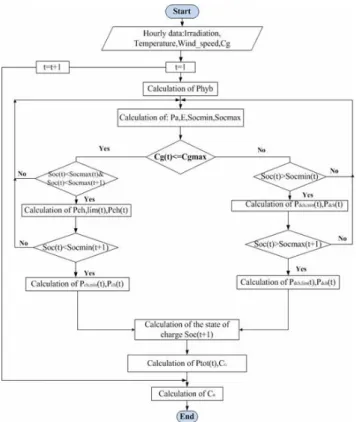 Fig. 2. Flowchart of the techno-economic optimization