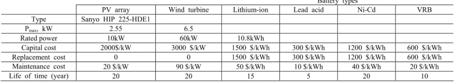 Fig. 4. Solar irradiation profile for one day