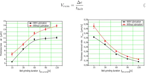 Fig. 3 shows the evolution of the loss in thickness depending on the belt grinding time with and without lubrication.