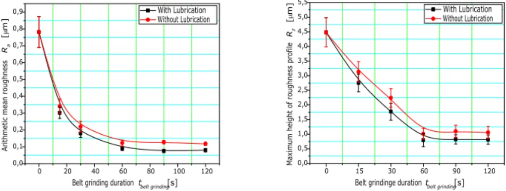 Figure 4 Variation of arithmetic mean roughness R a and maximum height of roughness proﬁle R z depending on the belt grinding time with and without lubrication