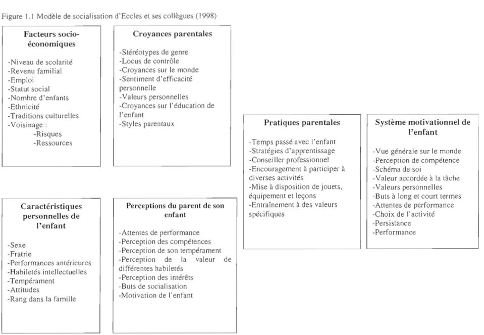 Figure  1.1  Modèle de  social isation  d'Eccles et  ses  collègues  (1998) 