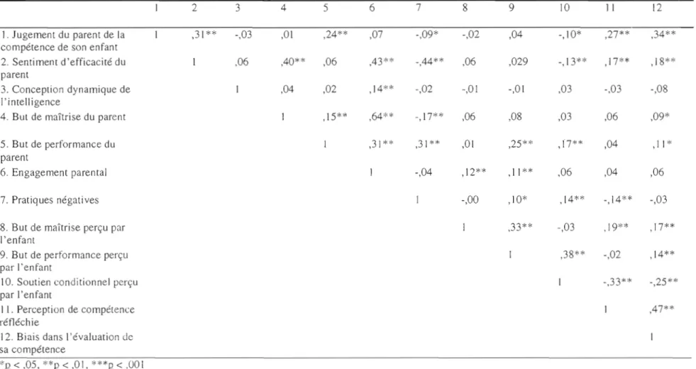 Tableau  3.3  Interrelations entre les  variables  du  modèle explicatif du  biais d'évaluation  de sa  cOrTlJ2étence 