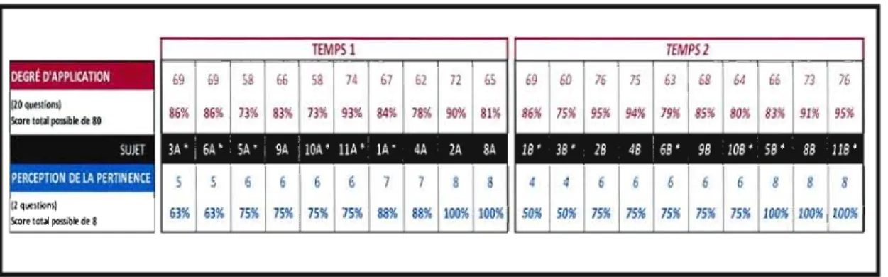 Figure 5.2:	  Comparaison des  résultats obtenus pour le  degré d'application  et la  perception de  la  pertinence 