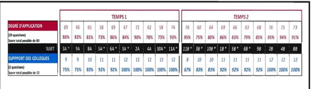 Figure 5.4:	  Comparaison des  résultats  obtenus pour le  degré d'application  et le  support des collègues 