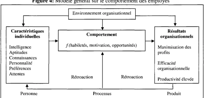 Figure 4: Modele general sur le comportement des employes  1 '  Caracteristiques  individuelles  Intelligence  Aptitudes  Connaissances  Personnalite  Preferences  Attentes  •  — •  Environnement organisationnel i ' Comportement 