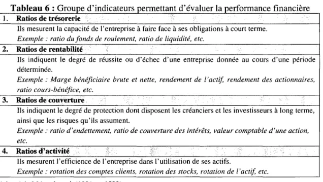 Tableau 6 : Groupe d'indicateurs permettant d'evaluer la performance  financiere 