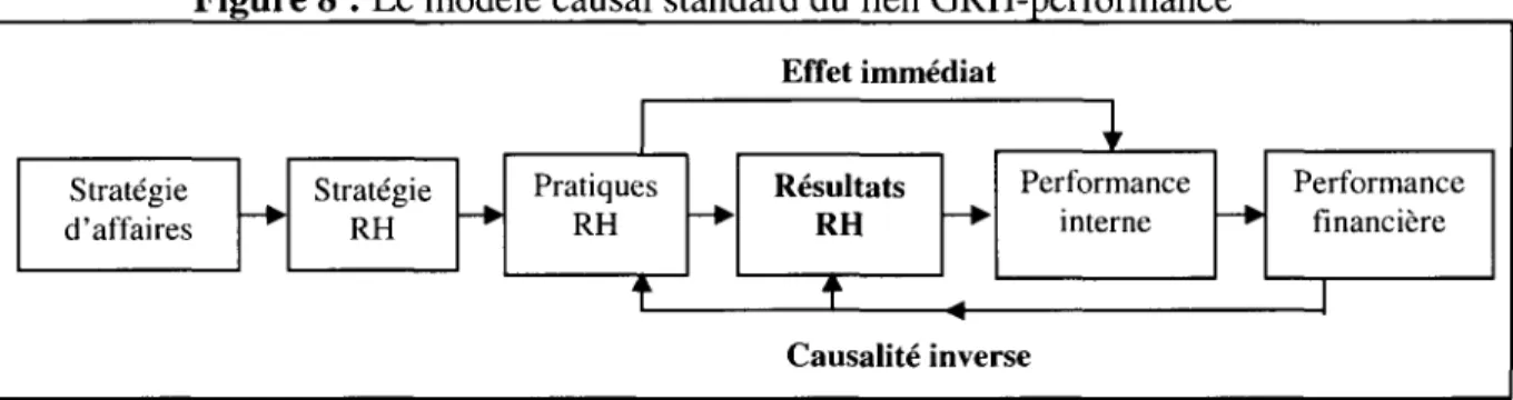 Figure 8 : Le modele causal standard du lien  GRH-performance 