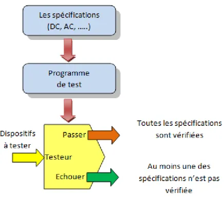 Figure 1.6. Principe d’un test fonctionnel. 