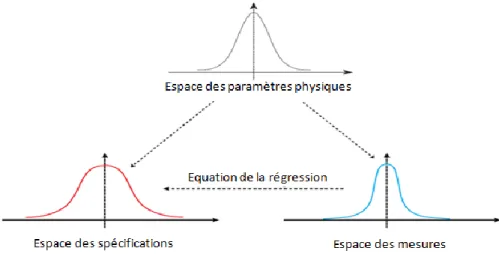 Figure 1.8.  Correspondance entre mesures de test et performances 