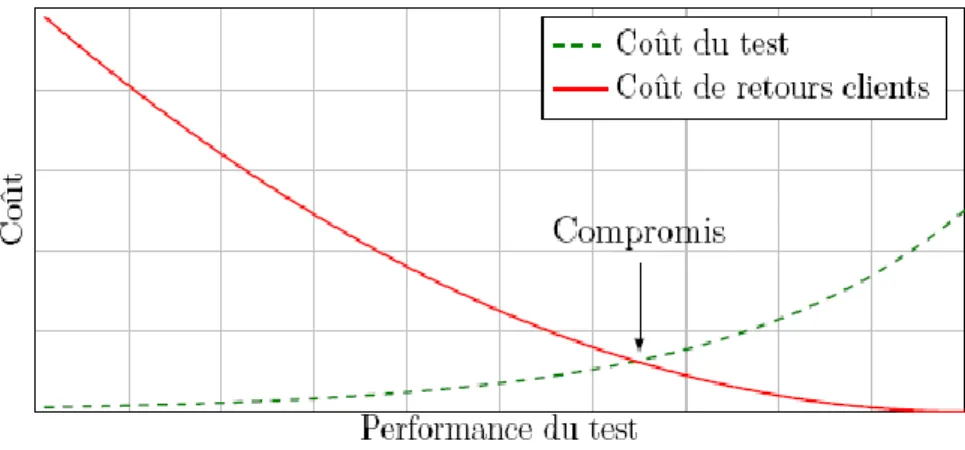 Figure 1.11.  Illustration qualitative du compromis entre le coût du test et le  coût des retours clients (d’après  l’ITRS )