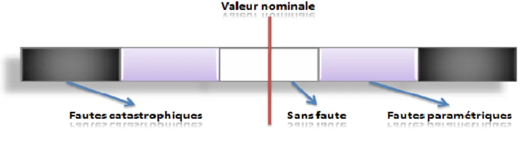 Figure 2.1 : Bandes de tolérance pour les différents types de fautes 