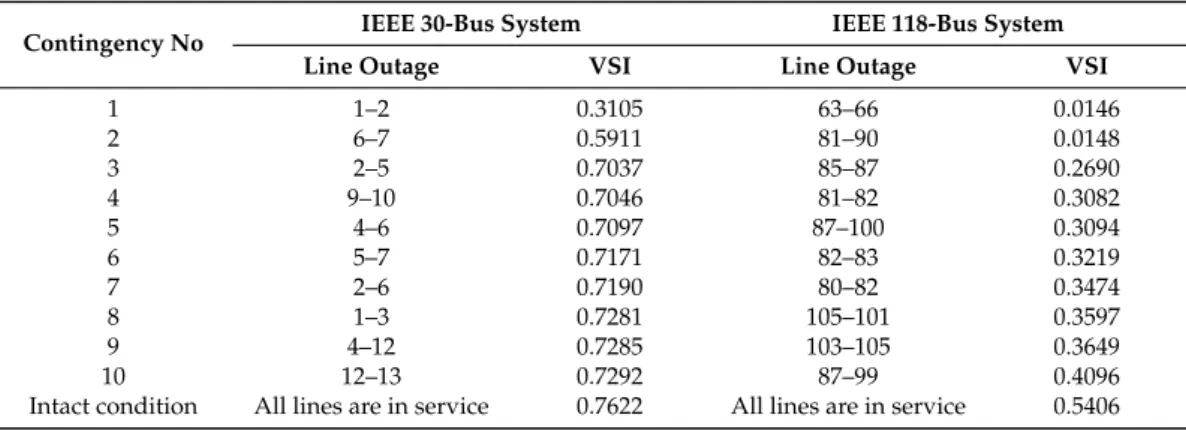 Table 3. Set of the critical contingencies for IEEE 30-bus and 118-bus test systems.