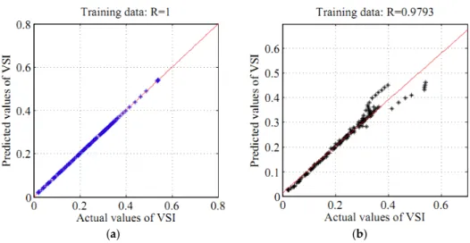 Figure 7. Linear fits between the actual and predicted VSI for IEEE 118-bus in training phase using  (a) ALO-SVR; (b) ANFIS