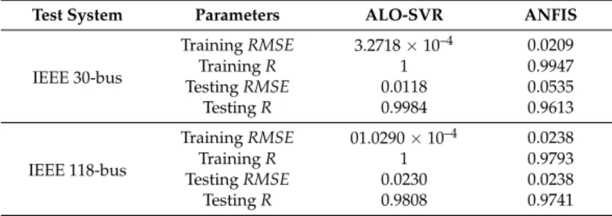 Table 6. Statistical coefficient of actual and predicted values.