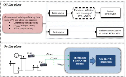 Figure 1. Block diagram of the proposed on-line voltage stability assessment method. 