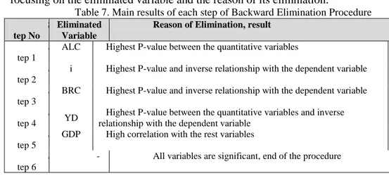 Table 7. Main results of each step of Backward Elimination Procedure  S