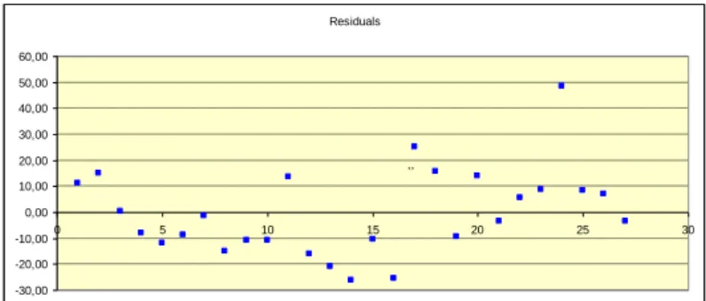 Table 8. Regression Statistics of the final step of the Backward Elimination  Procedure 