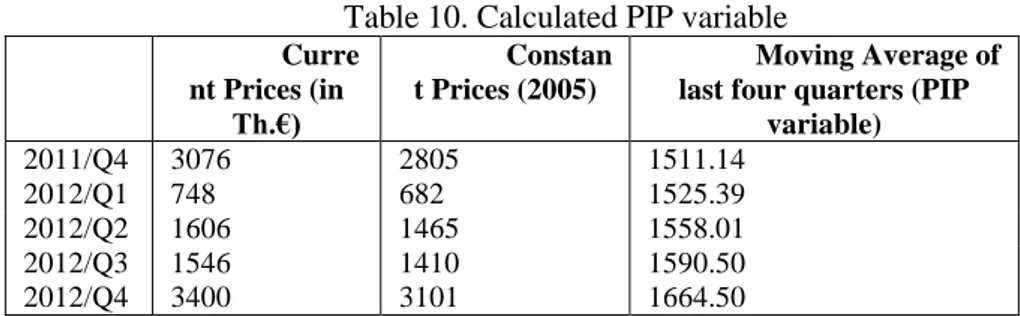 Table 10. Calculated PIP variable  Curre nt Prices (in  Th.€)  Constant Prices (2005)  Moving Average of last four quarters (PIP 