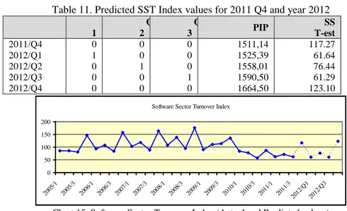 Table 11. Predicted SST Index values for 2011 Q4 and year 2012  Q 1  Q2  Q3  PIP  SS T-est  2011/Q4  0  0  0  1511,14  117.27  2012/Q1  1  0  0  1525,39  61.64  2012/Q2  0  1  0  1558,01  76.44  2012/Q3  0  0  1  1590,50  61.29  2012/Q4  0  0  0  1664,50  