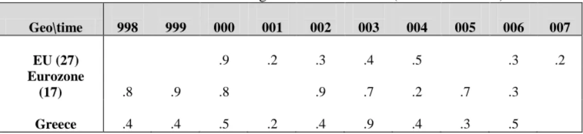 Table 12. Real GDP growth rate - volume (Source: Eurostat) 