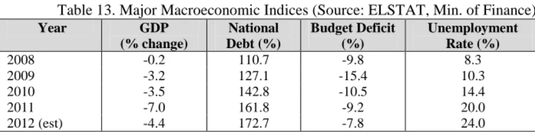 Table 13. Major Macroeconomic Indices (Source: ELSTAT, Min. of Finance) 