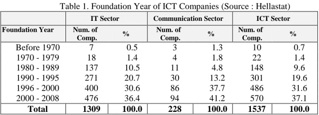 Table 1. Foundation Year of ICT Companies (Source : Hellastat)  IT Sector  Communication Sector  ICT Sector  Foundation Year  Num