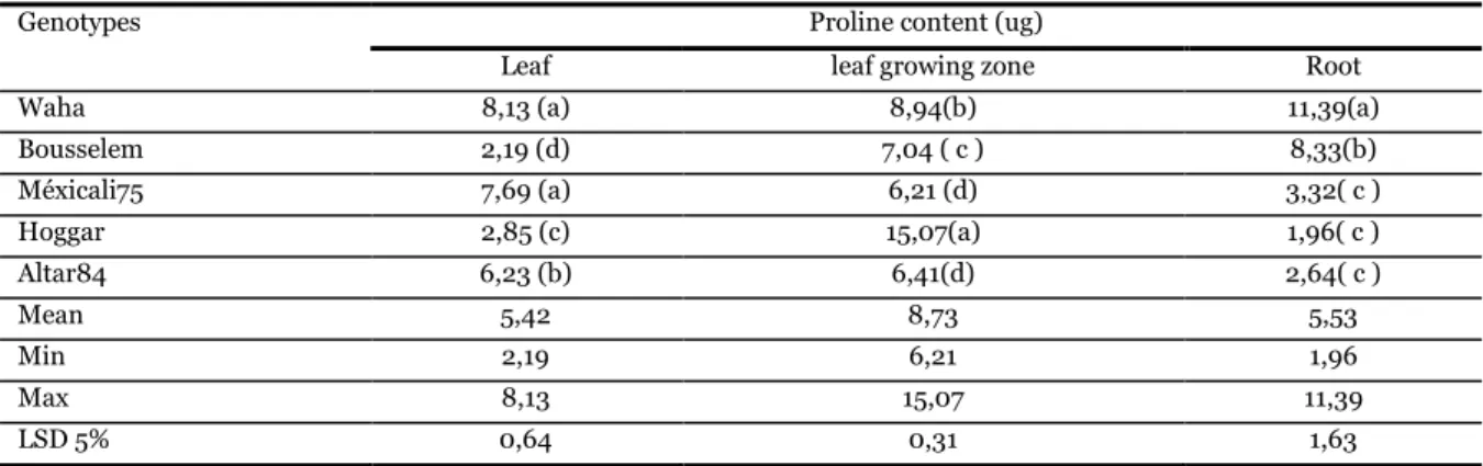 Table 3. Effect of water stress on proline in leaves, leaf growing zone and root of five durum wheat genotypes