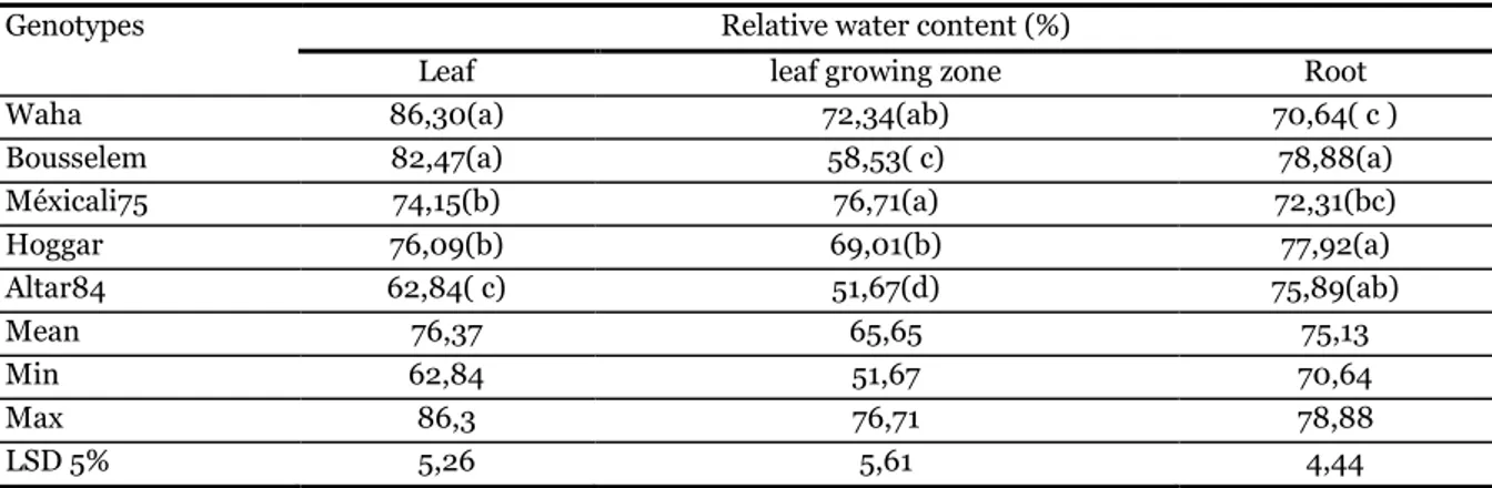 Table 5. Effect of water stress on RWC of leaves, Leaf growing zone and Root of five  durum wheat genotypes