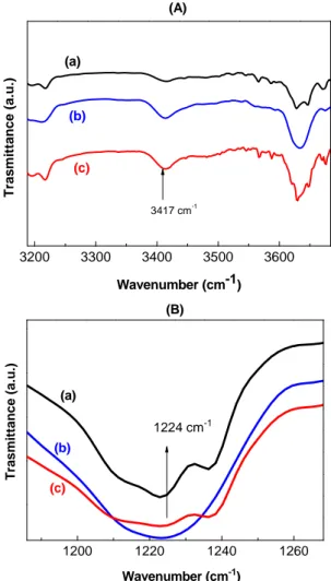 Fig. 5 – Comparison of IR spectra of pure PVK polymer thin  films (5 µm) caused by photolysis irradiation time 