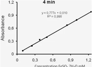 Fig. 11. Calibration curve of FeSO 4 .7H 2 O. 