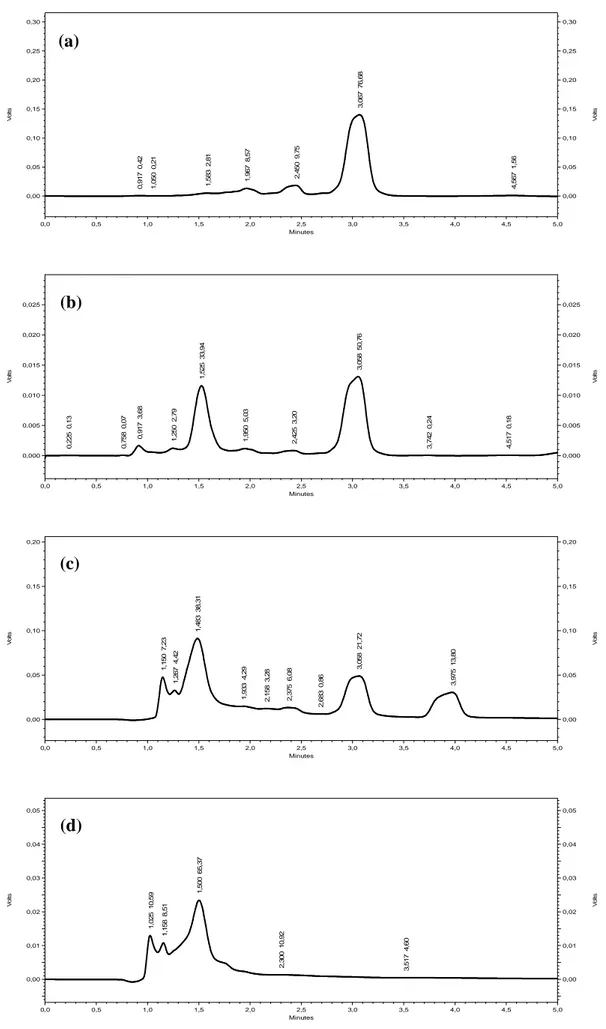 Fig. 12.  Separated extracts peaks in RP-HPLC (a): ChE, (b): EAE, (c): CrE and (d): AqE.