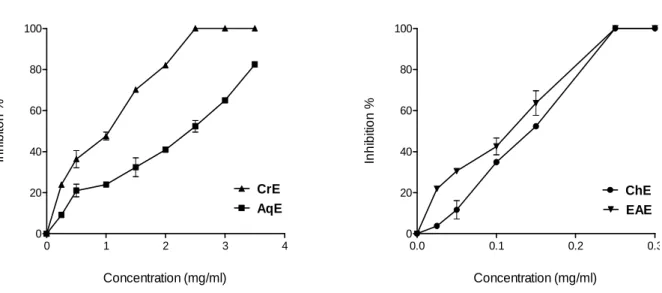 Fig. 13. BMXOR inhibition by C. libanotis roots extracts. Values were expressed as mean ± SD  of duplicate