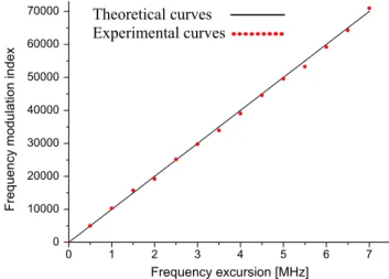 Fig. 6. Frequency modulation index variation according to the frequency excursion Df for the first diffracted order.