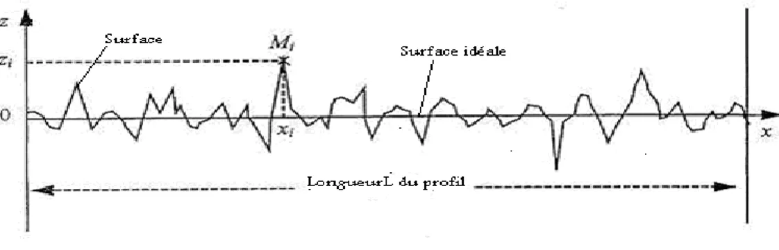 Figure 1.7 : Représentation schématique d'une surface rugueuse. 