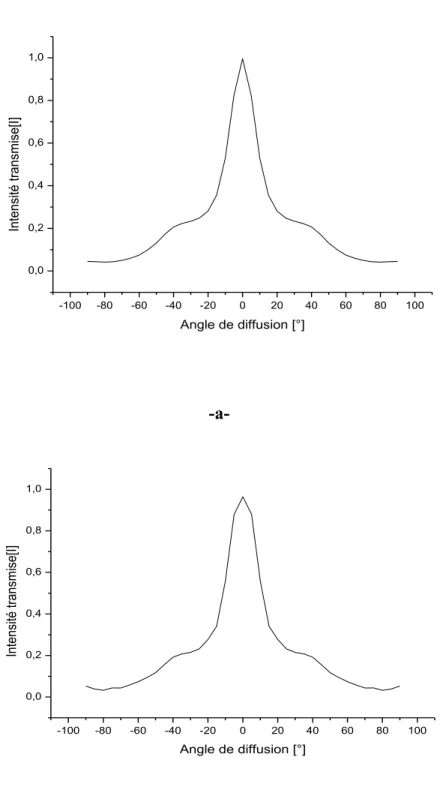 Figure 3.16 : Variation de l‟intensité transmise [I] en fonction de l‟angle de diffusion pour une :  -a- Polarisation parallèle (p) 