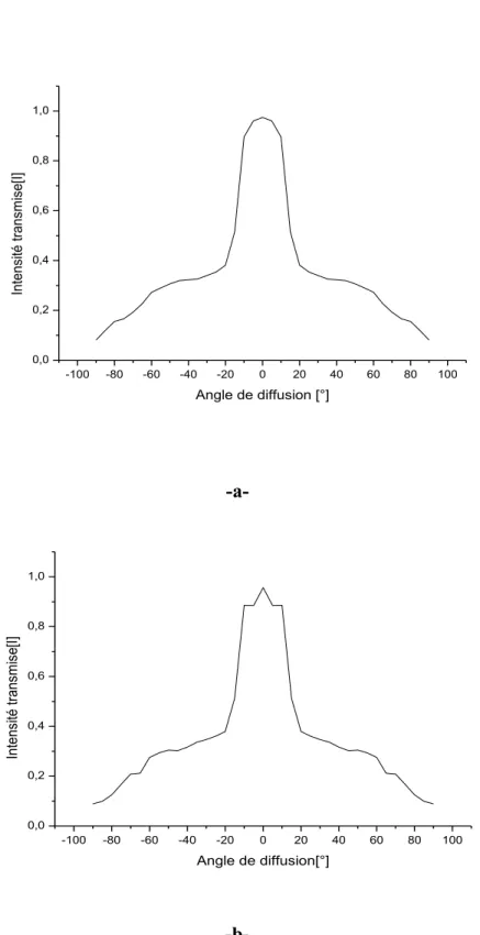 Figure 3.19 : Variation de l‟intensité transmise [I] en fonction de l‟angle de diffusion pour une :  -a- Polarisation parallèle (p) 