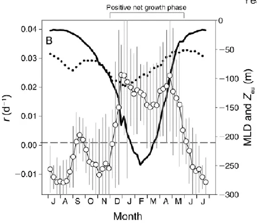 Figure 2.3 Taux de croissance du phytoplancton et profondeur de la couche de mélange (tiré  de Behrenfeld, 2010, p