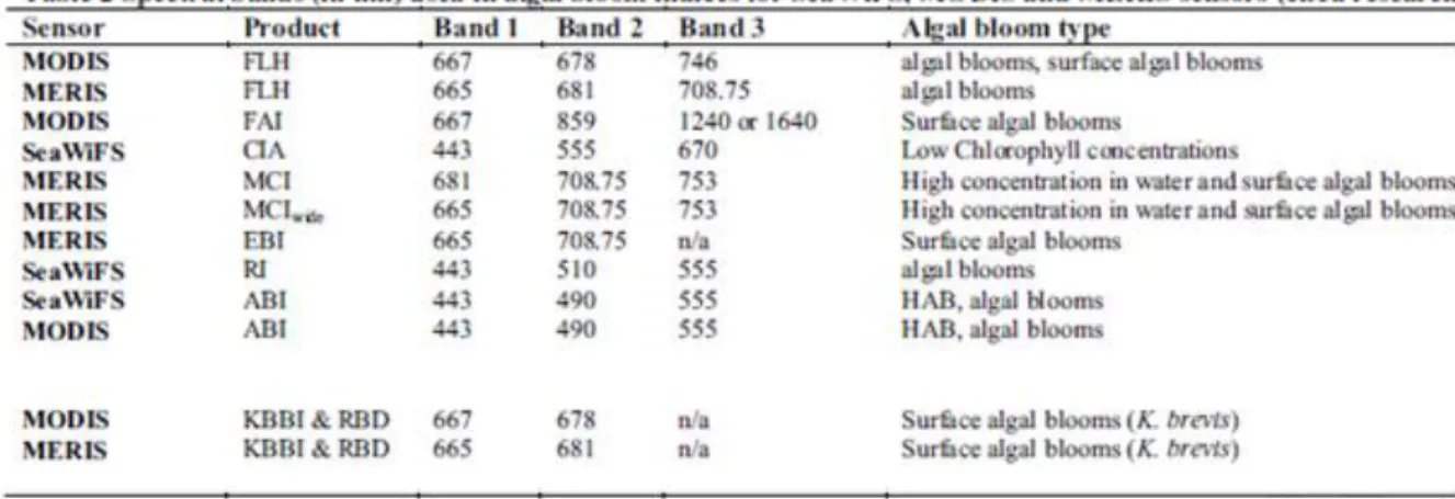 Tableau 2.1 Bandes spectrales utilisées par différents systèmes de détection des floraisons  (tiré de Blondeau-Patissier et autres, 2013, p