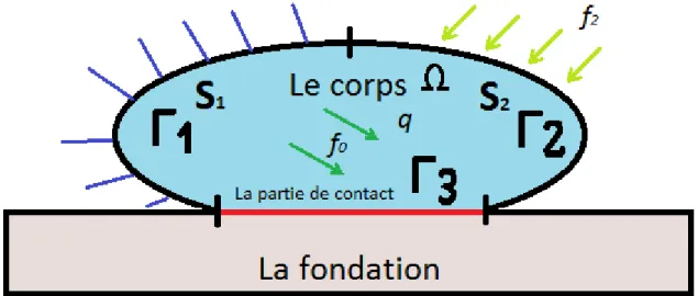 Figure 1.3 – Cadre physique 3