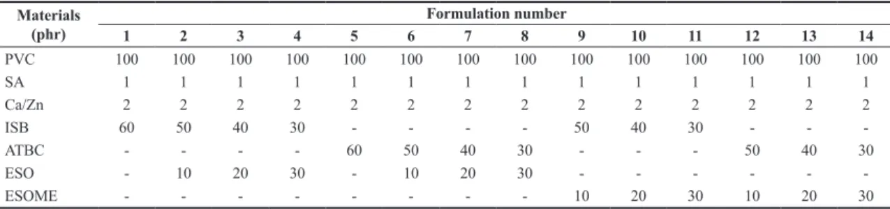 Table 1. Compositions of our plasticized formulations.