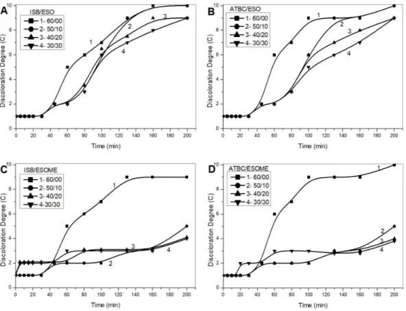 Figure 3 shows the TGA and DTG curves of plasticized  PVC by some plasticizer blends. The curves have similar  shapes for all formulations and each one presents two  distinct stages.