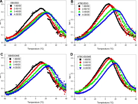 Figure 5. tan δ peaks of PVC films plasticized with various plasticizers mixture (A) ISB/ESO; (B) ATBC/ESO; (C) ISB/ESOME; (D)  ATBC/ESOME.