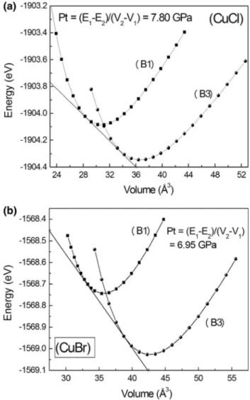 Figure 1 shows the relative volume dependence of the total energies of both zinc-blende and rock salt phases of CuCl and CuBr compound  semiconduc-tors