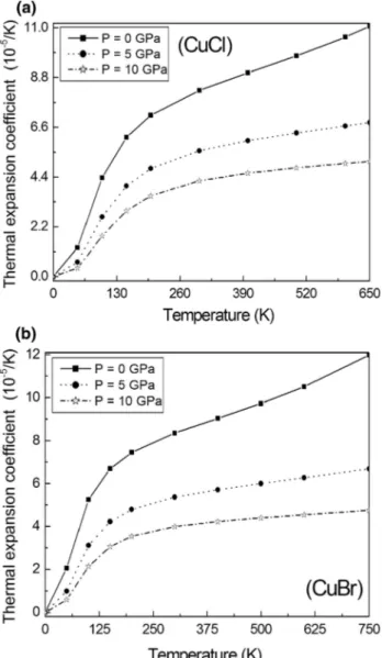 Fig. 8. Variation of volumetric thermal expansion coefficient as a function of temperature at different pressures for (a) CuCl (b) CuBr.