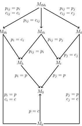 Figure 1.2  La relation entre les modèles de population fermée M tbh , M tb , M th , M hb , M h , M b , M t , M 0 , présentés dans l'article de Otis et al
